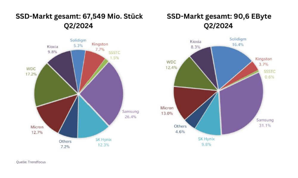 Insgesamt wurden im Q2/2024 über 67 Millionen SSDs verkauft (Quelle: Trendfocus).